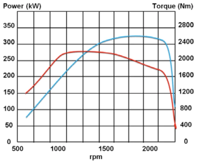 Diesel Torque Curve Graph